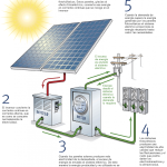 Como conectar placas solares a la red de casa