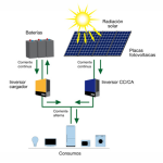 Cómo funcionan placas solares novasol