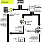 Cómo se compensan los excedentes de la luz