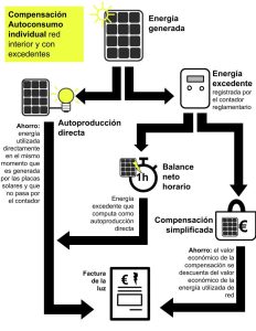 Cómo se compensan los excedentes de la luz
