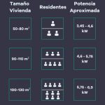 Cuál es la potencia ideal para una casa