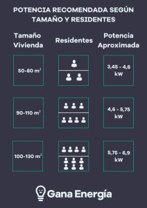 Cuál es la potencia ideal para una casa