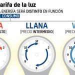 Cuánto cuesta poner la lavadora en hora punta