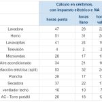 Cuánto gasta un lavavajillas en euros al mes