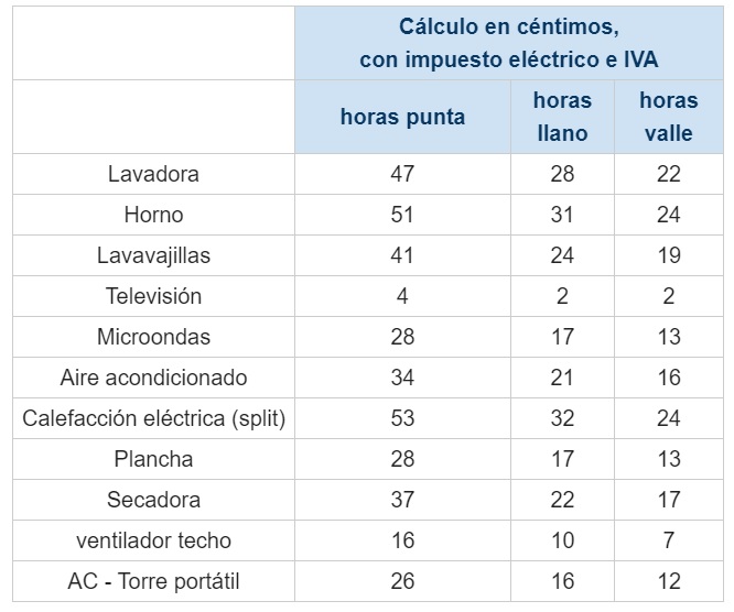 Cuánto gasta un lavavajillas en euros al mes [Actualizado 2026]