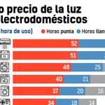 Cuánto gasta una plancha de ropa por hora