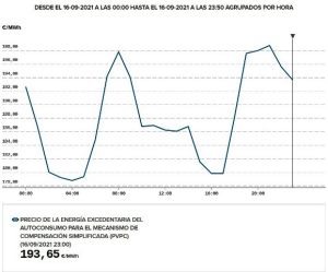 Cuánto paga Iberdrola por los excedentes