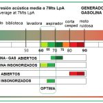 Cuánto ruido hace un inversor