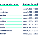 Cuántos kW consume un frigorífico al mes