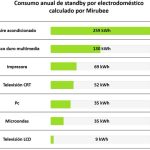 Cuántos kw consume una casa en un día