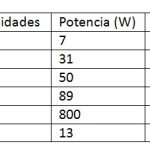 Para producir 6con6 de potencia cuantas placas solares necesito