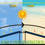 Por qué se orientan las placas solares hacia el sur