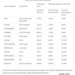 Qué compañía de luz recomienda la OCU