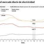 Qué es más caro el gas o la electricidad