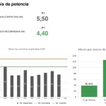 Qué potencia contratar en casa OCU