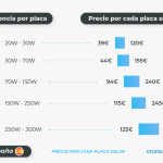 Qué precio tienen las placas solares