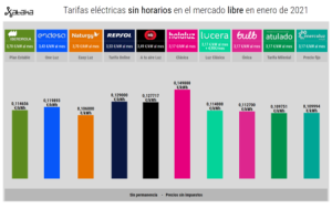 Qué tarifa de luz es mejor